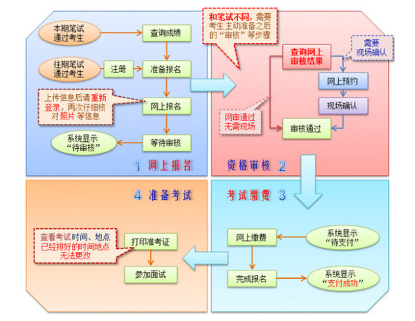 北京教师资格证面试报名流程图