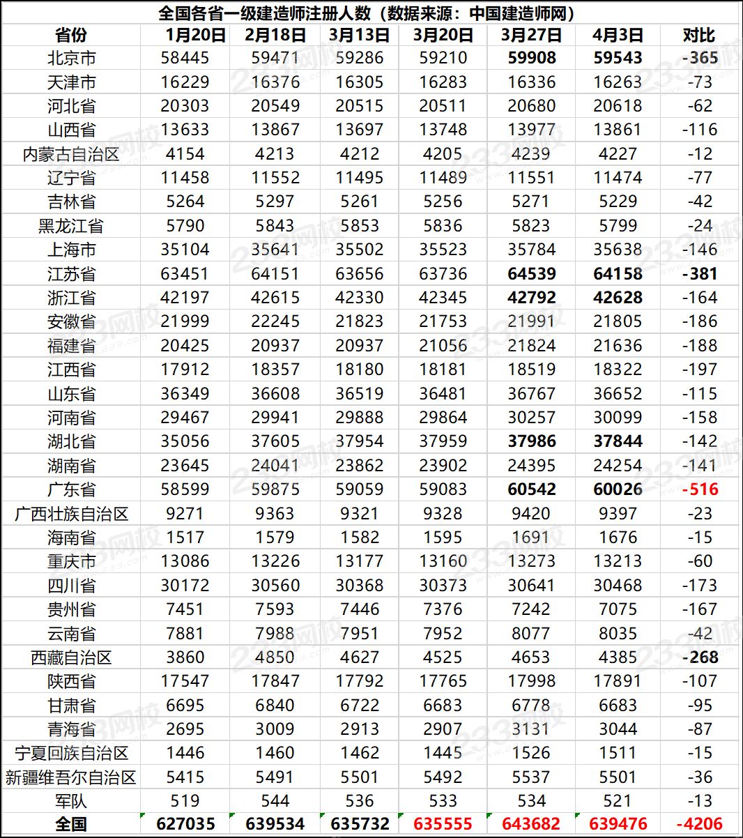 全国一级建造师注册总量63.9万.png 全国一级建造师注册总量63.9万.png