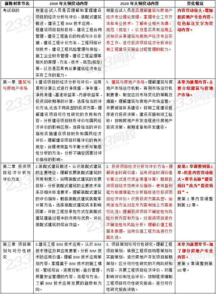 中级经济师建筑与房地产大纲变化