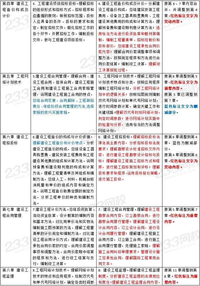 中级经济师建筑与房地产大纲变化