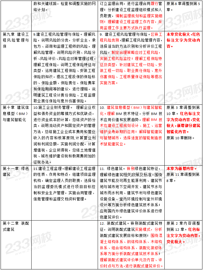 中级经济师建筑与房地产大纲变化