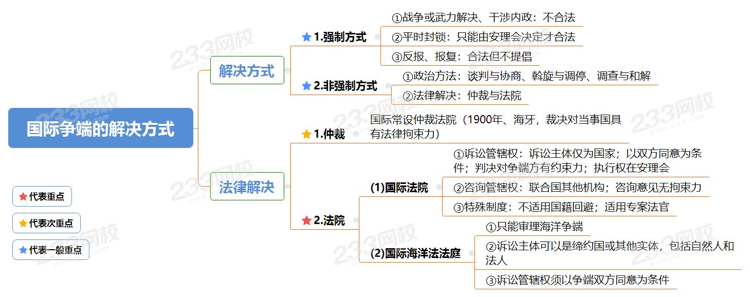 国际争端的解决方式.png