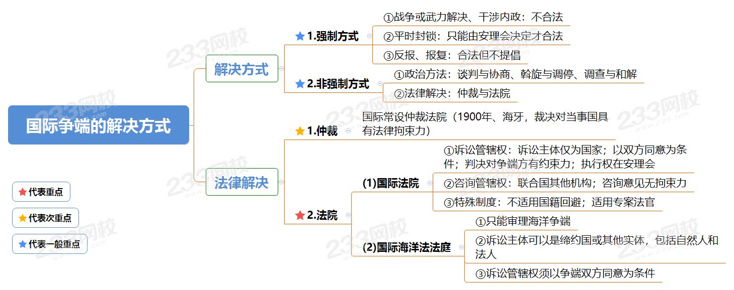 国际争端的解决方式.png