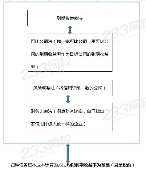 债务资本成本计算方法.png