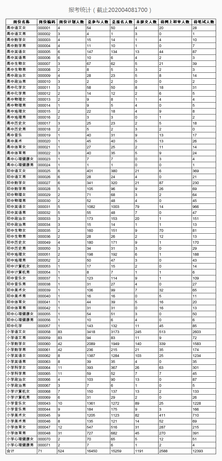2020湖南长沙县招聘教师第一批报名人数统计（截止至4月8日17点）