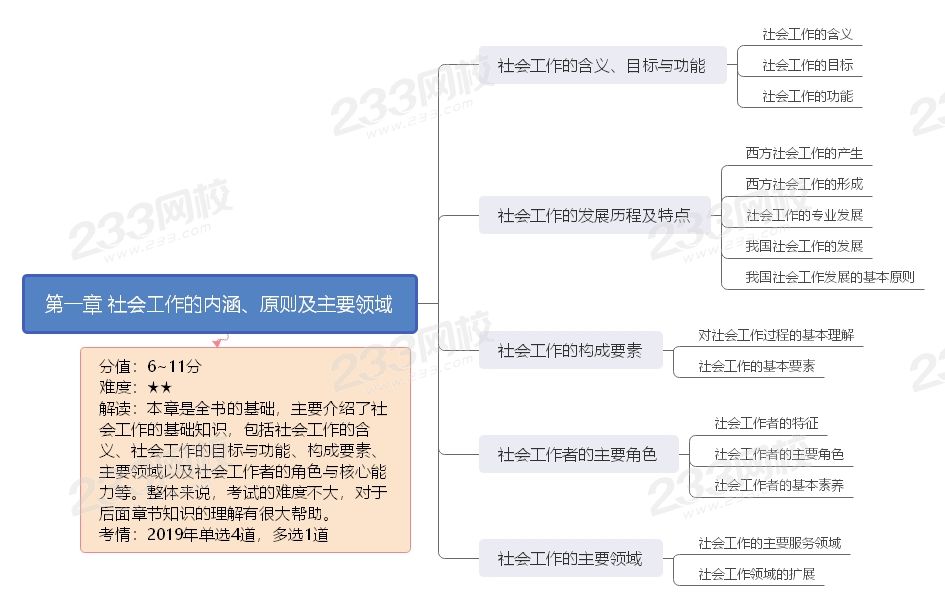 一,社会工作的内涵,原则及主要领域思维导图