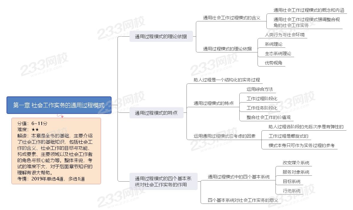 2020年中级社会工作实务新版思维导图第一章