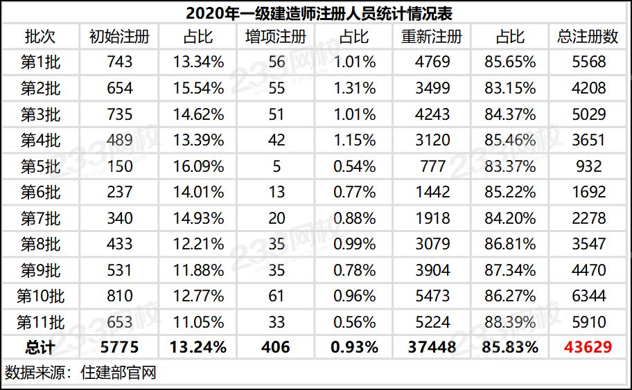 2020年一级建造师注册人员统计情况表.png