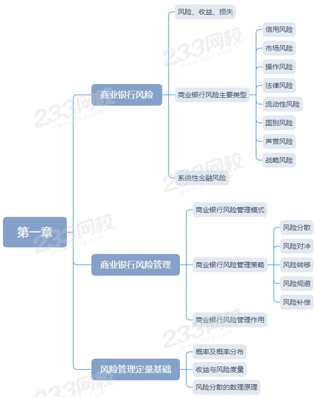 2020年银行从业初级《风险管理》思维导图第一章