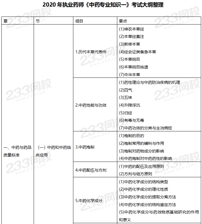 2020年执业药师考试大纲《中药学专业知识一》