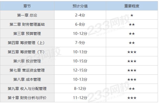 中级财务管理重要章节及分值分布.png