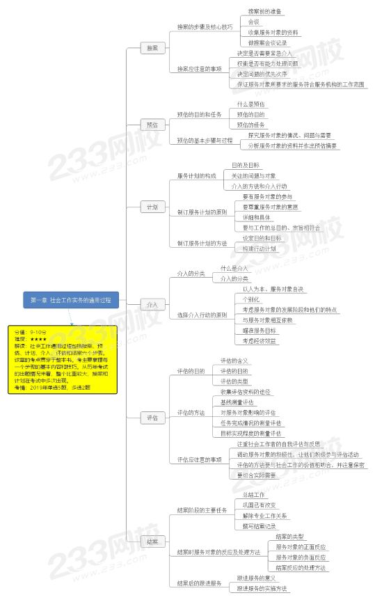 第一章 社会工作实务的通用过程.png