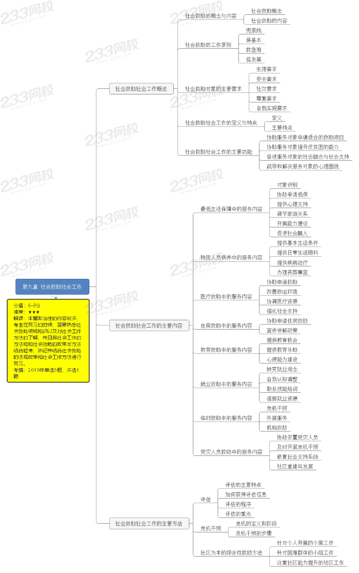 第九章 社会救助社会工作.png