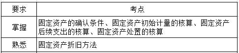 中级会计实务第三章考纲要求.png