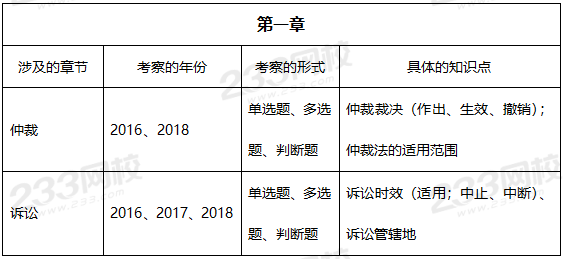 中级经济法第一章历年考查重点.png