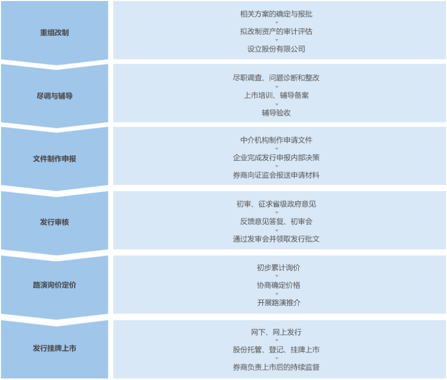 上海证券交易所的发行上市条件及程序