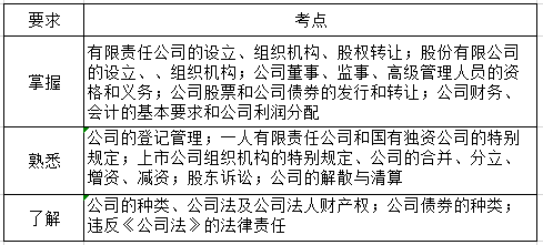 第二章考纲要求.png