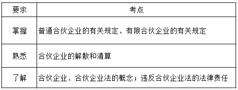 中级经济法第三章考纲要求.png