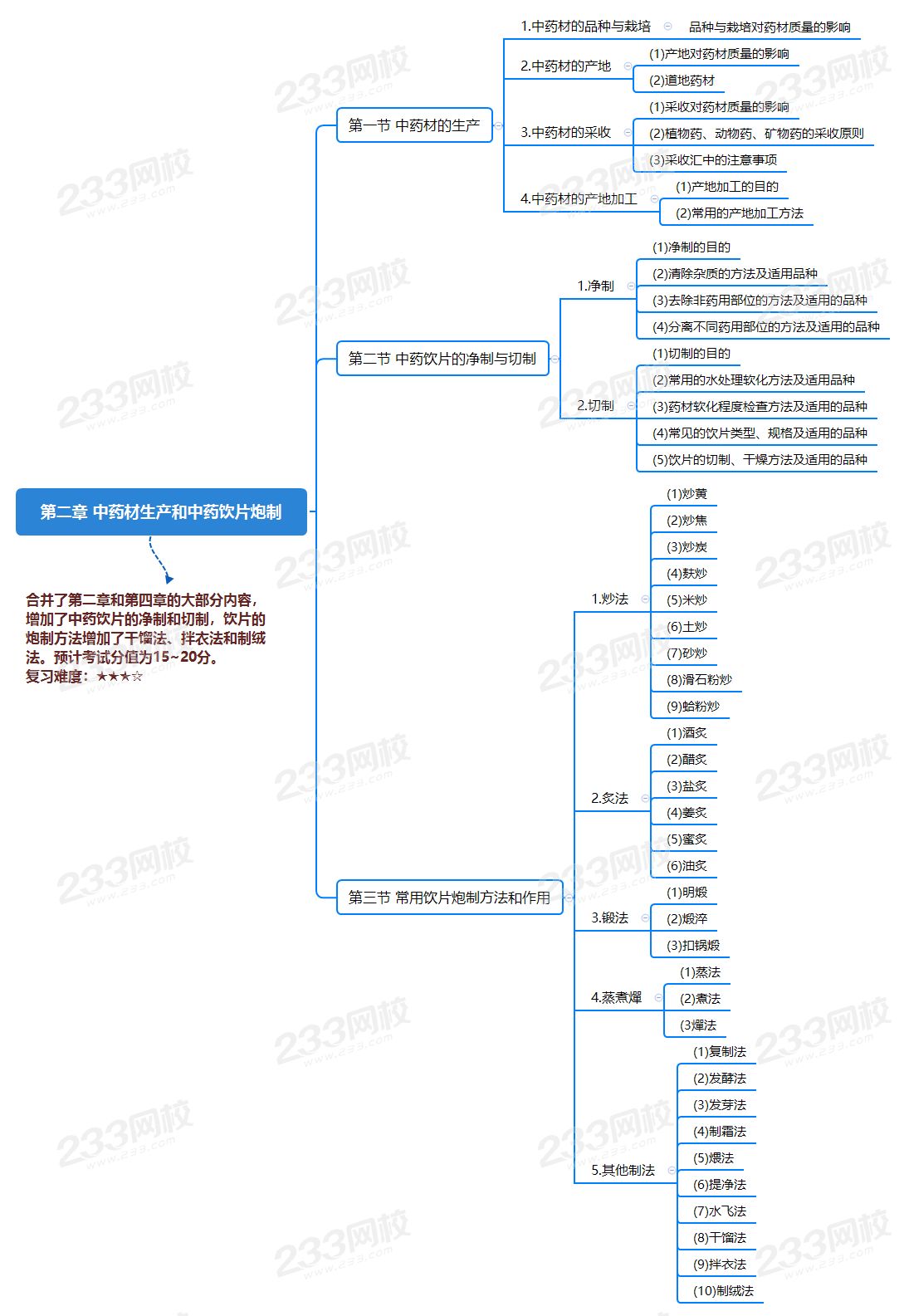 第二章 中药材生产和中药饮片炮制.png