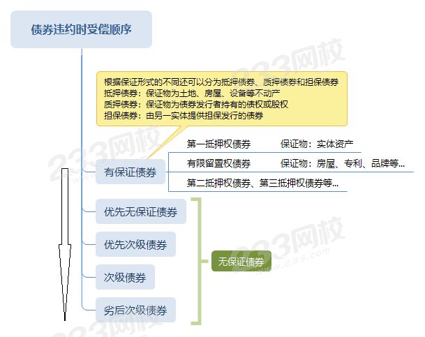 债券违约时受偿顺序 (1).png