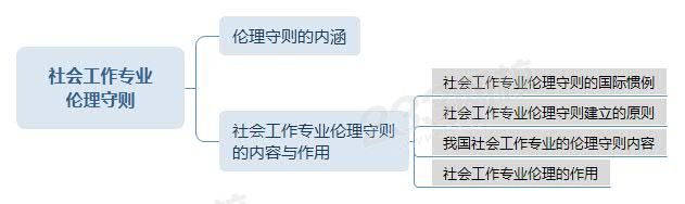 社会工作专业伦理守则思维导图.jpg