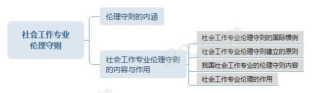 社会工作专业伦理守则思维导图.jpg
