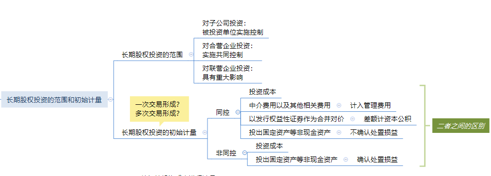 第五章 长期股权投资思维导图.png