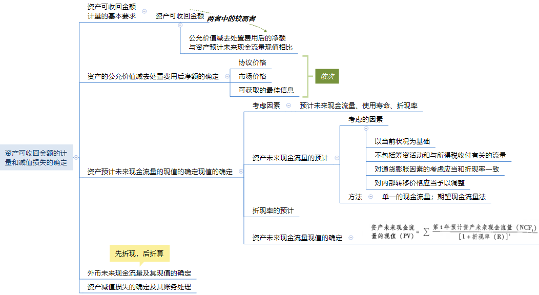 第七章 资产减值思维导图.png