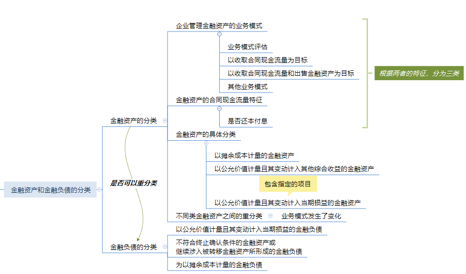 第八章 金融资产和金融负债思维导图.png