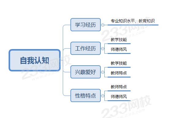 自我认知类题型