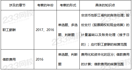 中级会计实务第九章历年考查重点.png