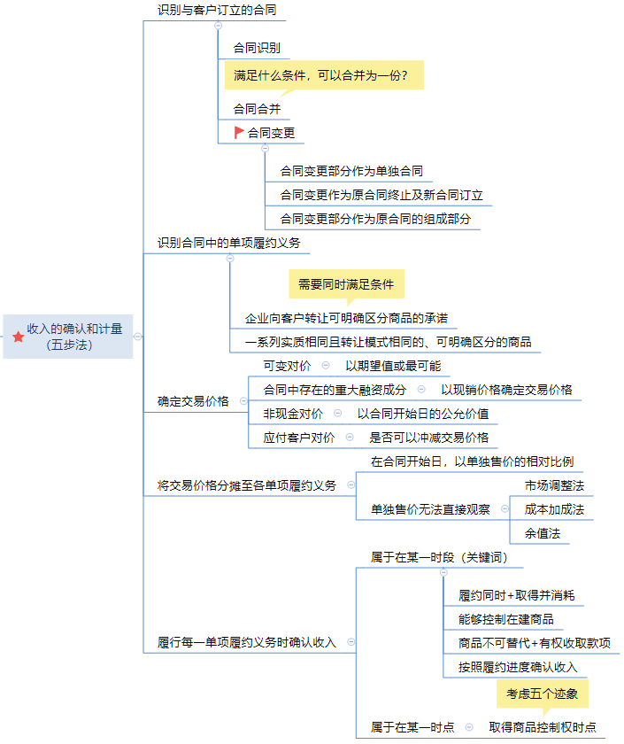 第十一章 收入思维导图.png