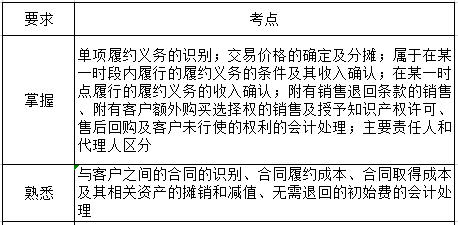 中级会计实务第十一章考纲要求.png