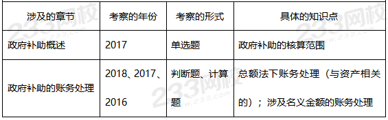 中级会计实务第十二章历年考查重点.png