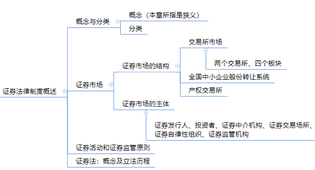 第四章 金融法律制度思维导图.png