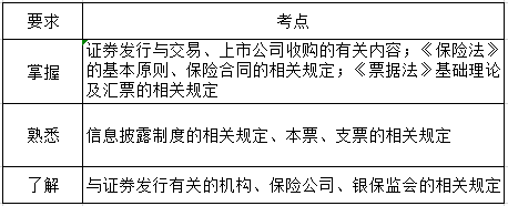 经济法第四章考纲要求.png