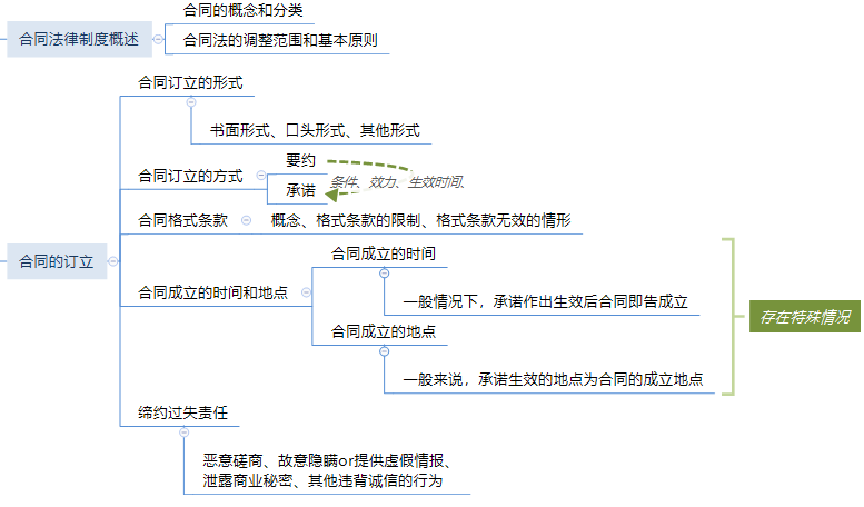 第五章 合同法律制度思维导图.png