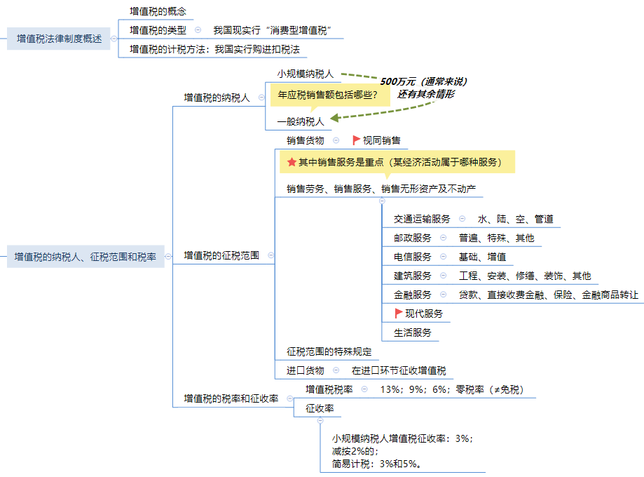 经济法第六章 增值税法律制度思维导图.png