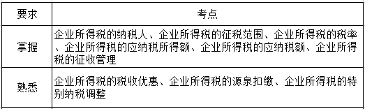 经济法第七章考纲要求.png