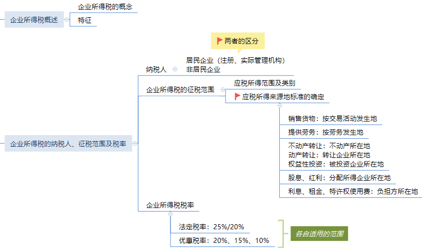 第七章 企业所得税法律制度思维导图.png