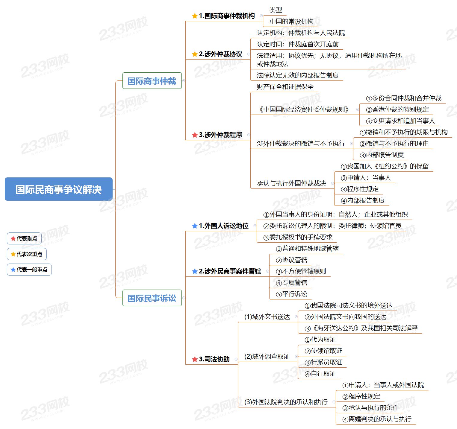 国际民商事争议解决.png