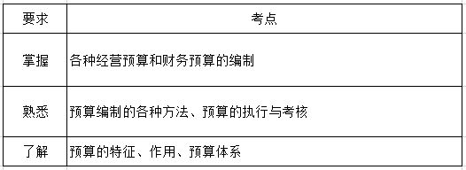 财务管理第三章考纲要求.png