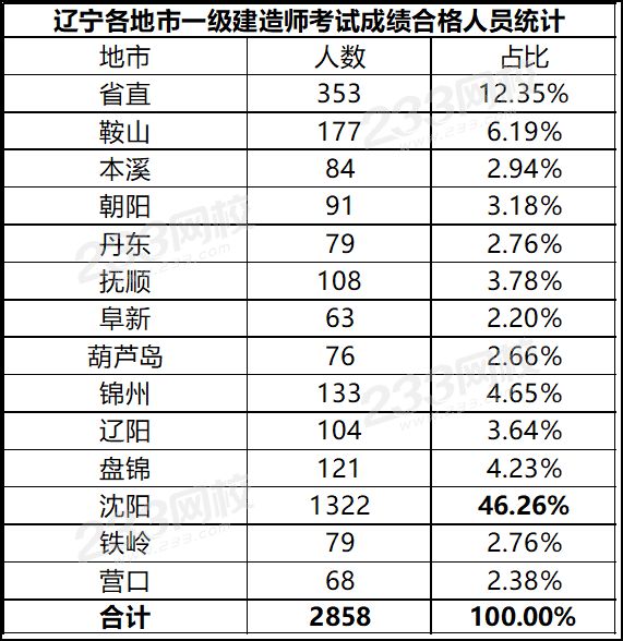 辽宁各地市一级建造师考试成绩合格人员统计.png