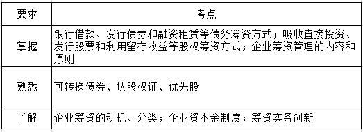 财务管理第四章考纲要求.png