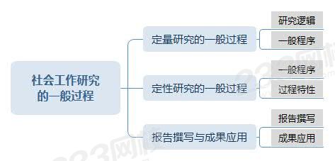 社会工作研究的一般过程.jpg