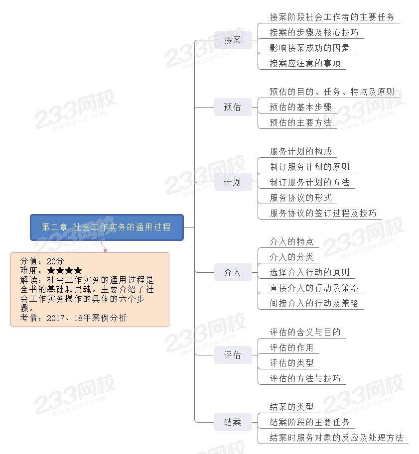 第二章 社会工作实务的通用过程.jpg