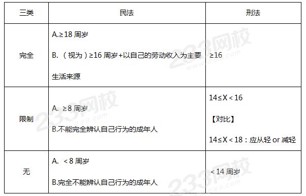 自然人的民事行为能力、刑事行为能力.png