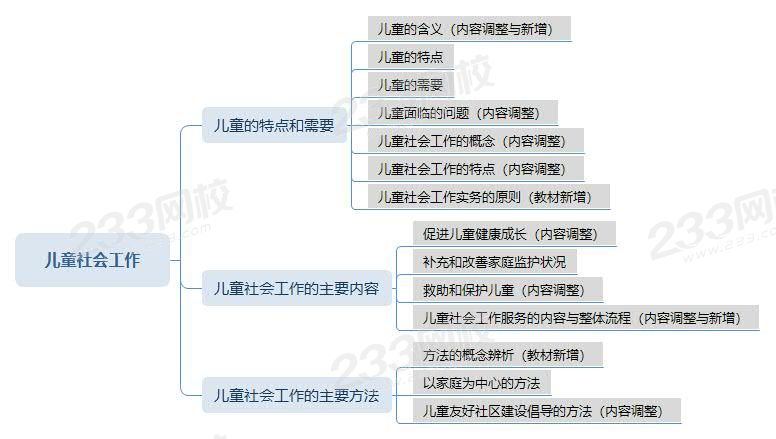 儿童社会工作 思维导图.jpg