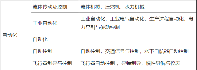 自动化专业毕业，能否报考二级建造师考试？