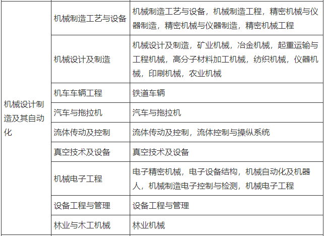 自动化专业毕业，能否报考二级建造师考试？